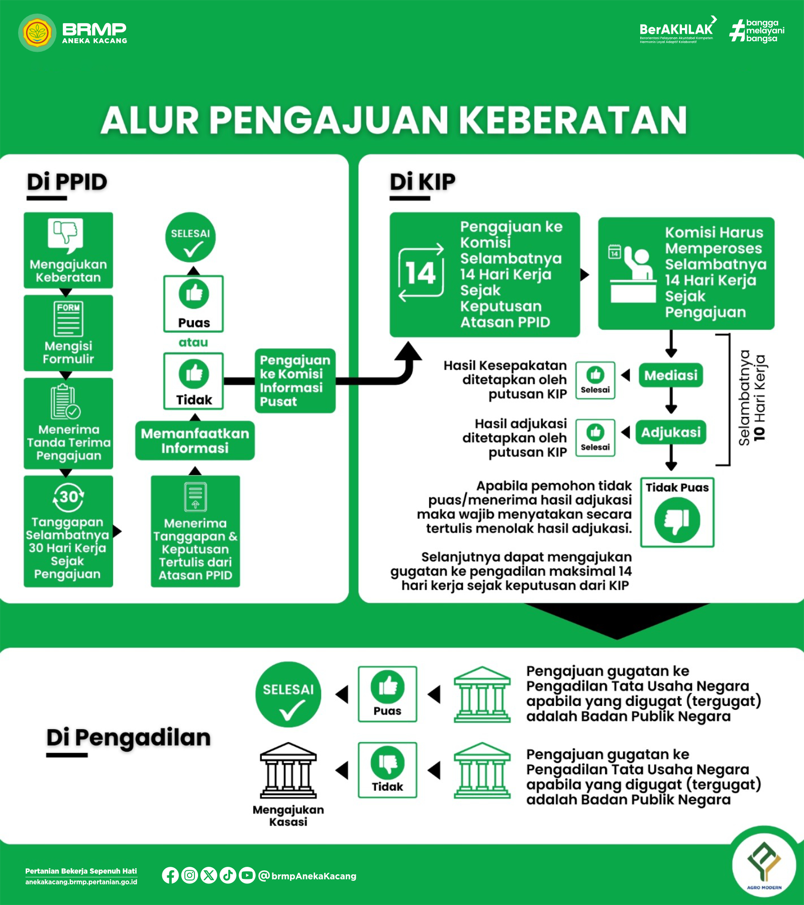 Alur Pengajuan Keberatan Permohonan Informasi Publik