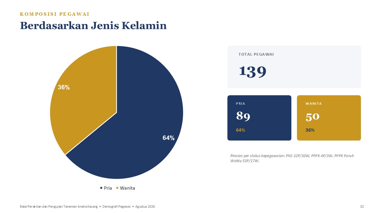 SDM Kepegawaian 2026 - Gender